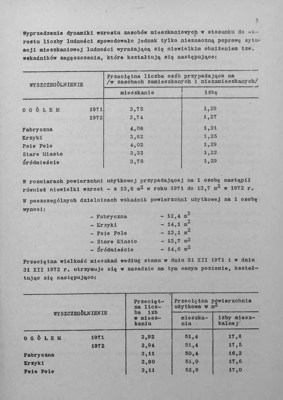 wskaźników zagęszczenia, które kształtują się następująco: 5 WYSZCZEGÓLNIENIE Przeciętna liczba osób przypadająca na /w zasobach zamieszkanych i niezamieszkanych/ mieszkanie izbę OGÓŁEM 1971 3,78