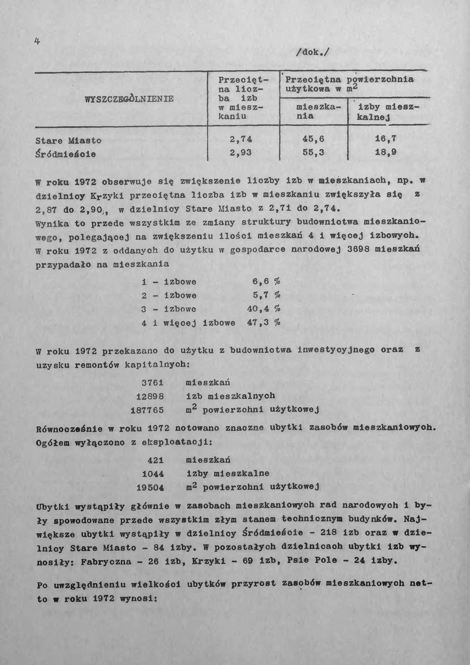 się zwiększenie liczby izb w mieszkaniach, np. w dzielnicy Krzyki przeciętna liczba izb w mieszkaniu zwiększyła się z 2,87 do 2,90,, w dzielnicy Stare Miasto z 2,71 do 2,74.