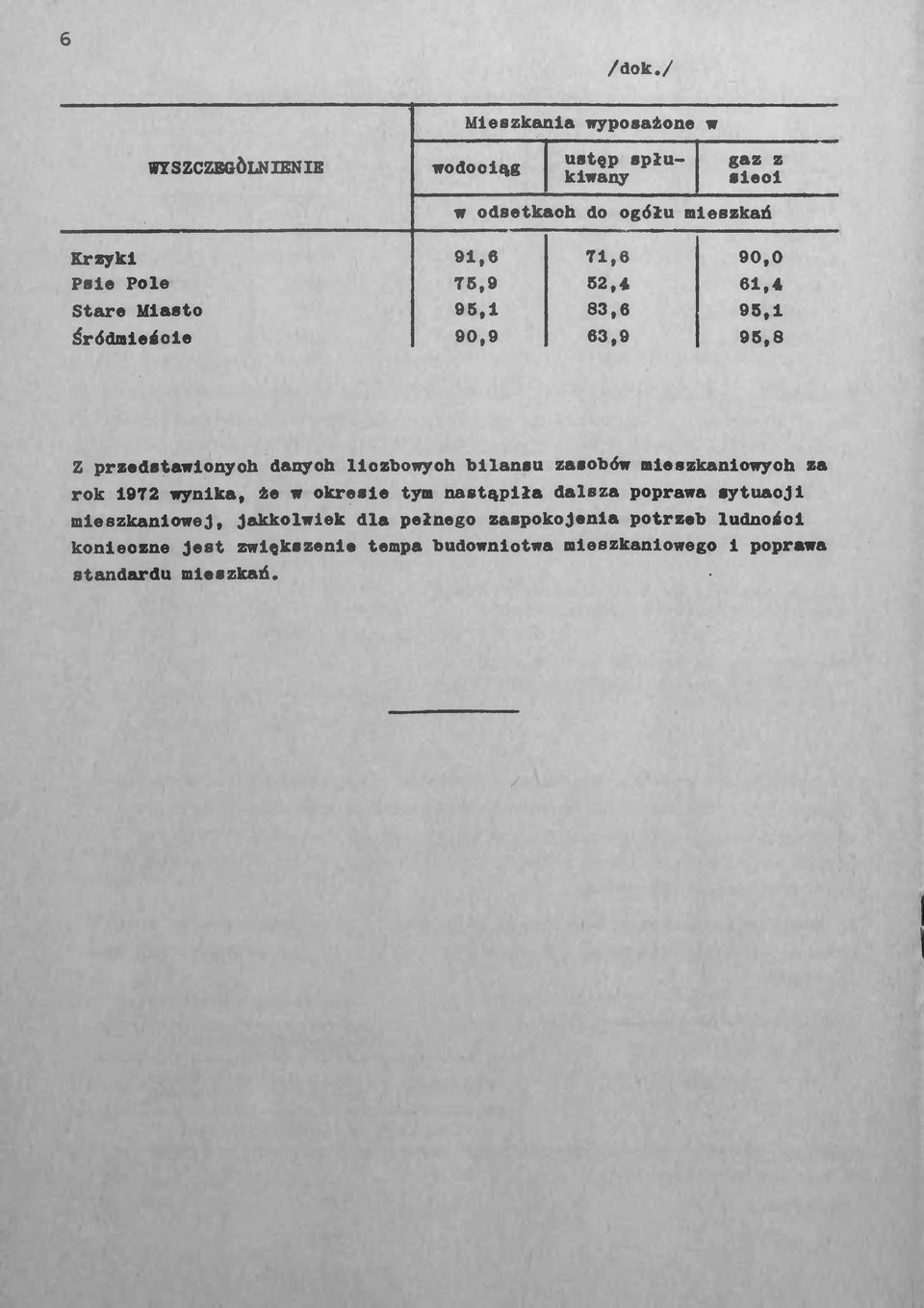 90,0 Psie Pole 76,9 62,4 61,4 Stare Miasto 95,1 83,6 95,1 Śródmieście 90,9 63,9 95,8 Z przedstawionych danych liczbowych bilansu