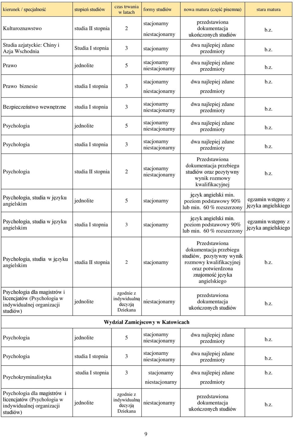 studia I stopnia 3 Psychologia studia II stopnia 2 Przedstawiona dokumentacja przebiegu studiów oraz pozytywny wynik rozmowy kwalifikacyjnej Psychologia, studia w języku angielskim Psychologia,