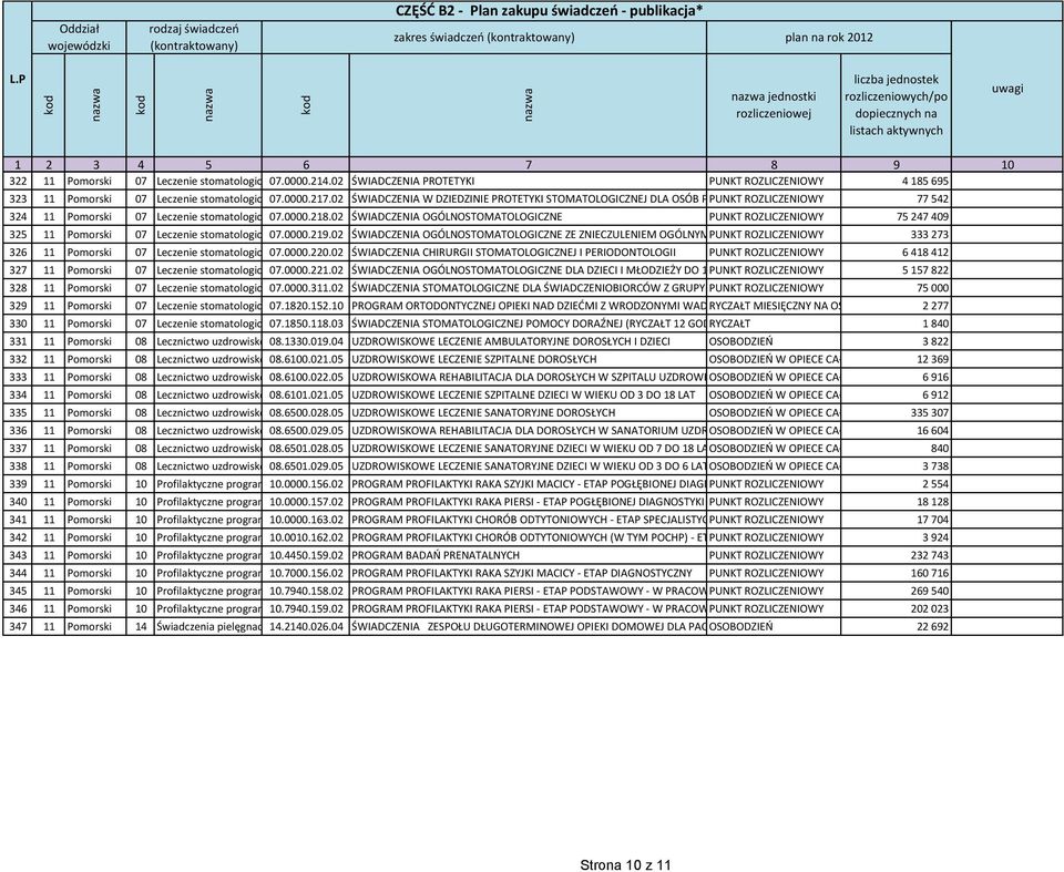 0000.218.02 ŚWIADCZENIA OGÓLNOSTOMATOLOGICZNE PUNKT ROZLICZENIOWY 75 247 409 325 11 Pomorski 07 Leczenie stomatologiczne 07.0000.219.