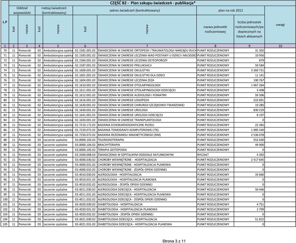 02 ŚWIADCZENIA W ZAKRESIE LECZENIA WAD POSTAWY U DZIECI I MŁODZIEŻYPUNKT ROZLICZENIOWY 10 956 72 11 Pomorski 02 Ambulatoryjna opieka specjalistyczna 02.1584.001.