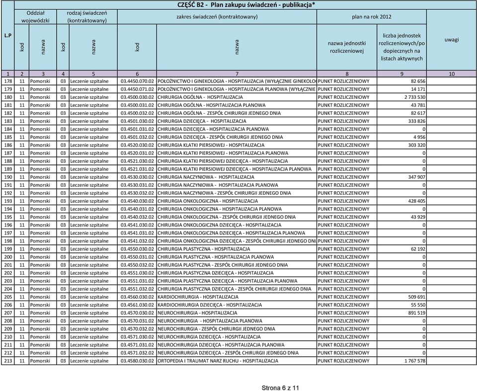 02 CHIRURGIA OGÓLNA - HOSPITALIZACJA PUNKT ROZLICZENIOWY 2 733 530 181 11 Pomorski 03 Leczenie szpitalne 03.4500.031.