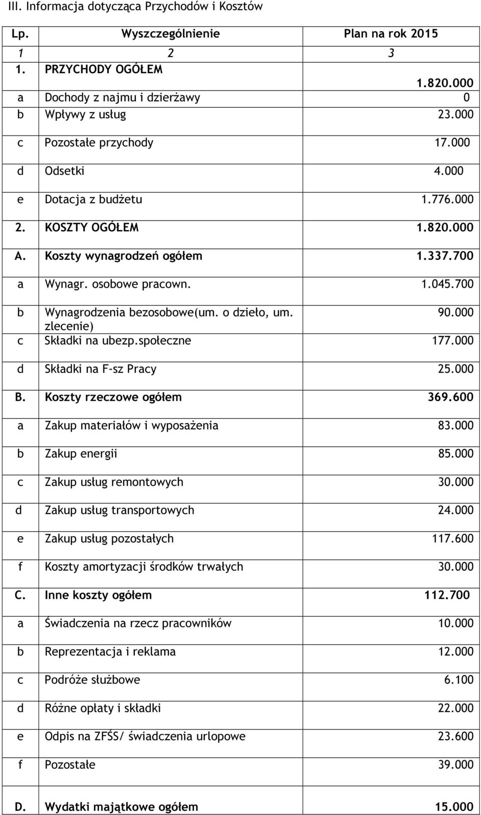 700 b Wynagrodzenia bezosobowe(um. o dzieło, um. 90.000 zlecenie) c Składki na ubezp.społeczne 177.000 d Składki na F-sz Pracy 25.000 B. Koszty rzeczowe ogółem 369.