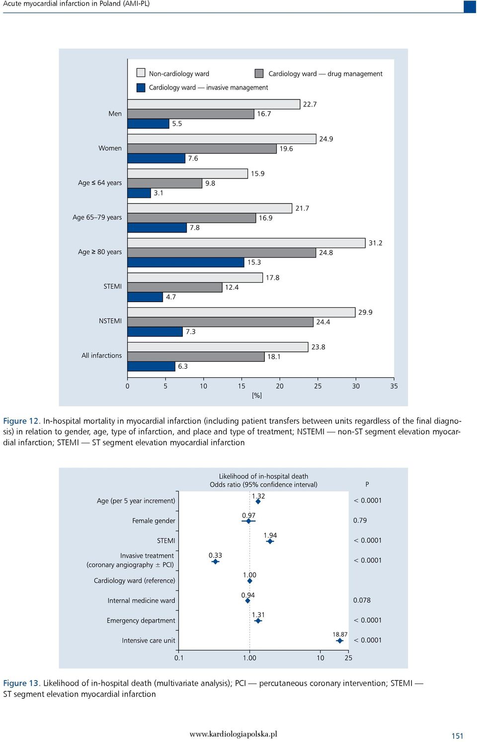 relation to gender, age, type of infarction, and place and type of treatment; NSTEMI non-st segment elevation myocardial