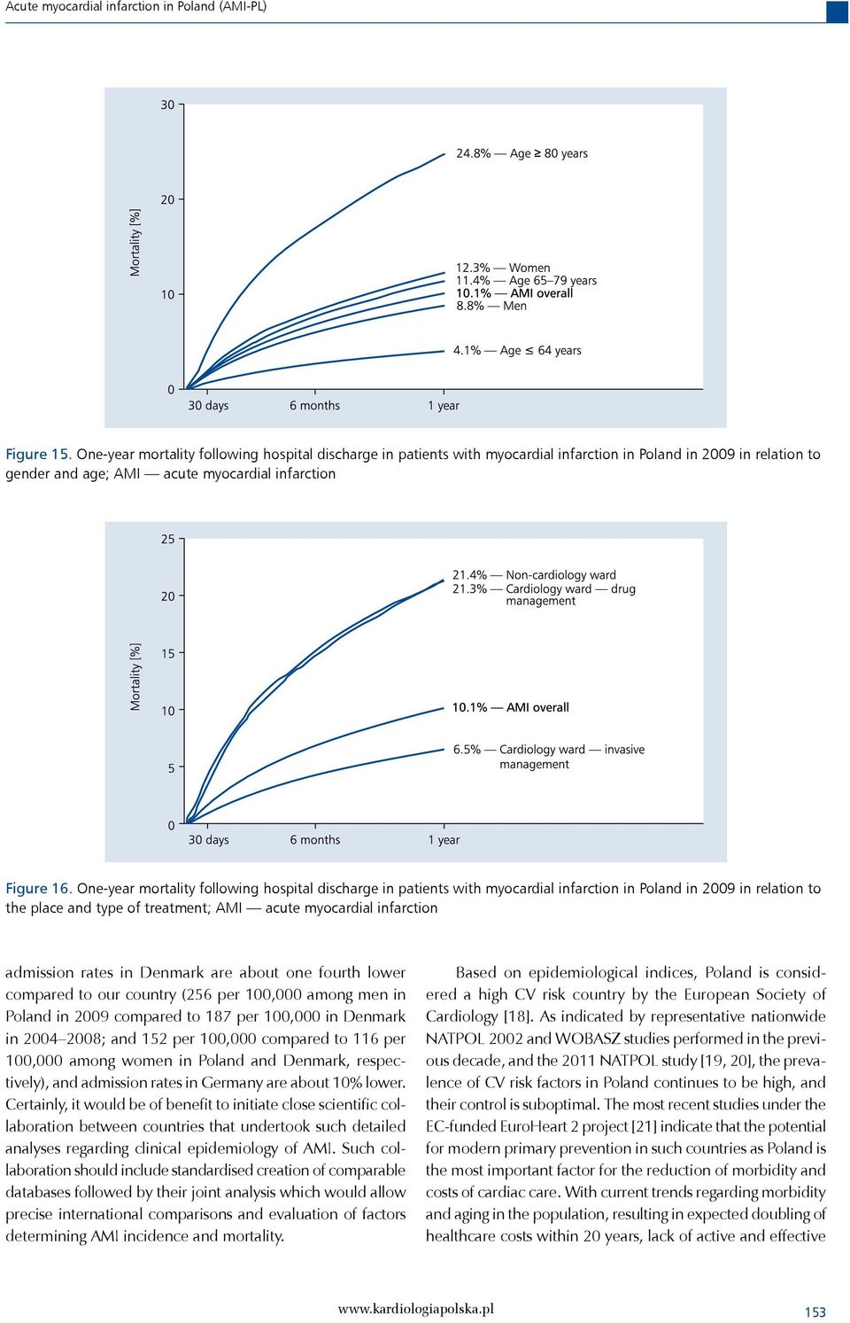 One-year mortality following hospital discharge in patients with myocardial infarction in Poland in 2009 in relation to the place and type of treatment; AMI acute myocardial infarction admission