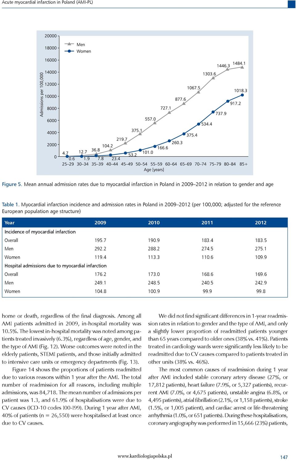 infarction Overall 195.7 190.9 183.4 183.5 Men 292.2 288.2 274.5 275.1 Women 119.4 113.3 110.6 109.9 Hospital admissions due to myocardial infarction Overall 176.2 173.0 168.6 169.6 Men 249.1 248.