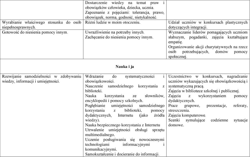 Uwrażliwienie na potrzeby innych. Zachęcanie do niesienia pomocy innym. Nauka i ja Wdrażanie do systematyczności i obowiązkowości. Nauczenie samodzielnego korzystania z biblioteki.