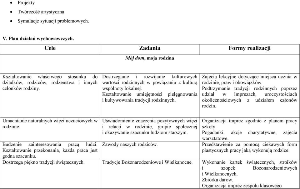 Dostrzeganie i rozwijanie kulturowych wartości rodzinnych w powiązaniu z kulturą wspólnoty lokalnej. Kształtowanie umiejętności pielęgnowania i kultywowania tradycji rodzinnych.