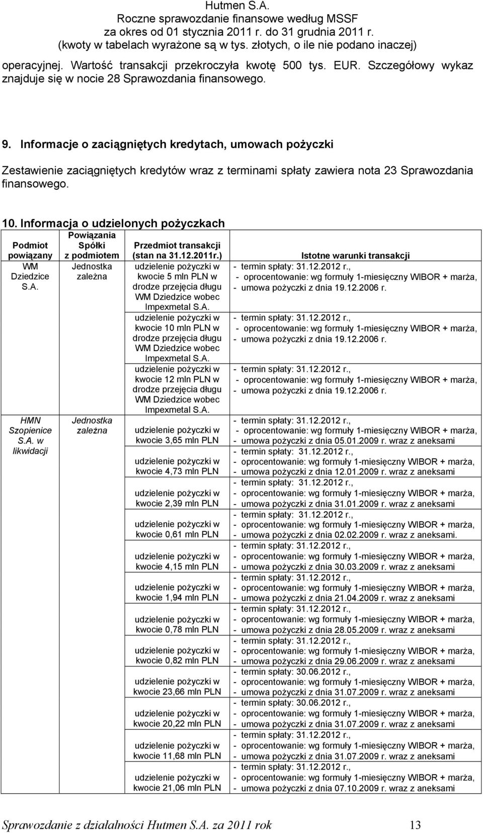 Informacja o udzielonych pożyczkach Podmiot powiązany WM Dziedzice S.A. HMN Szopienice S.A. w likwidacji Powiązania Spółki z podmiotem Jednostka zależna Jednostka zależna Przedmiot transakcji (stan na 31.