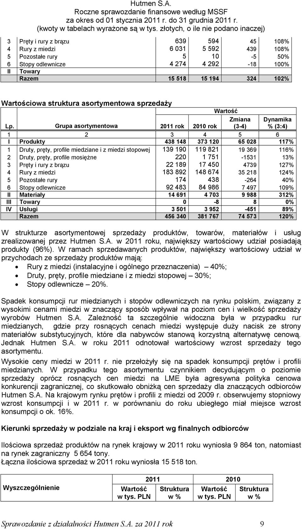 Grupa asortymentowa 2011 rok 2010 rok (3-4) Dynamika % (3:4) 1 2 3 4 5 6 I Produkty 438 148 373 120 65 028 117% 1 Druty, pręty, profile miedziane i z miedzi stopowej 139 190 119 821 19 369 116% 2