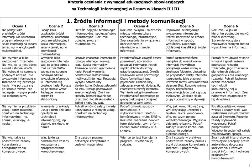 Źródła informacji i metody komunikacji Podaje kilka Określa pojęcia: technologia Rozumie związki i zależności Poprawnie selekcjonuje przykładów źródeł informacyjna, społeczeństwo między informatyką a