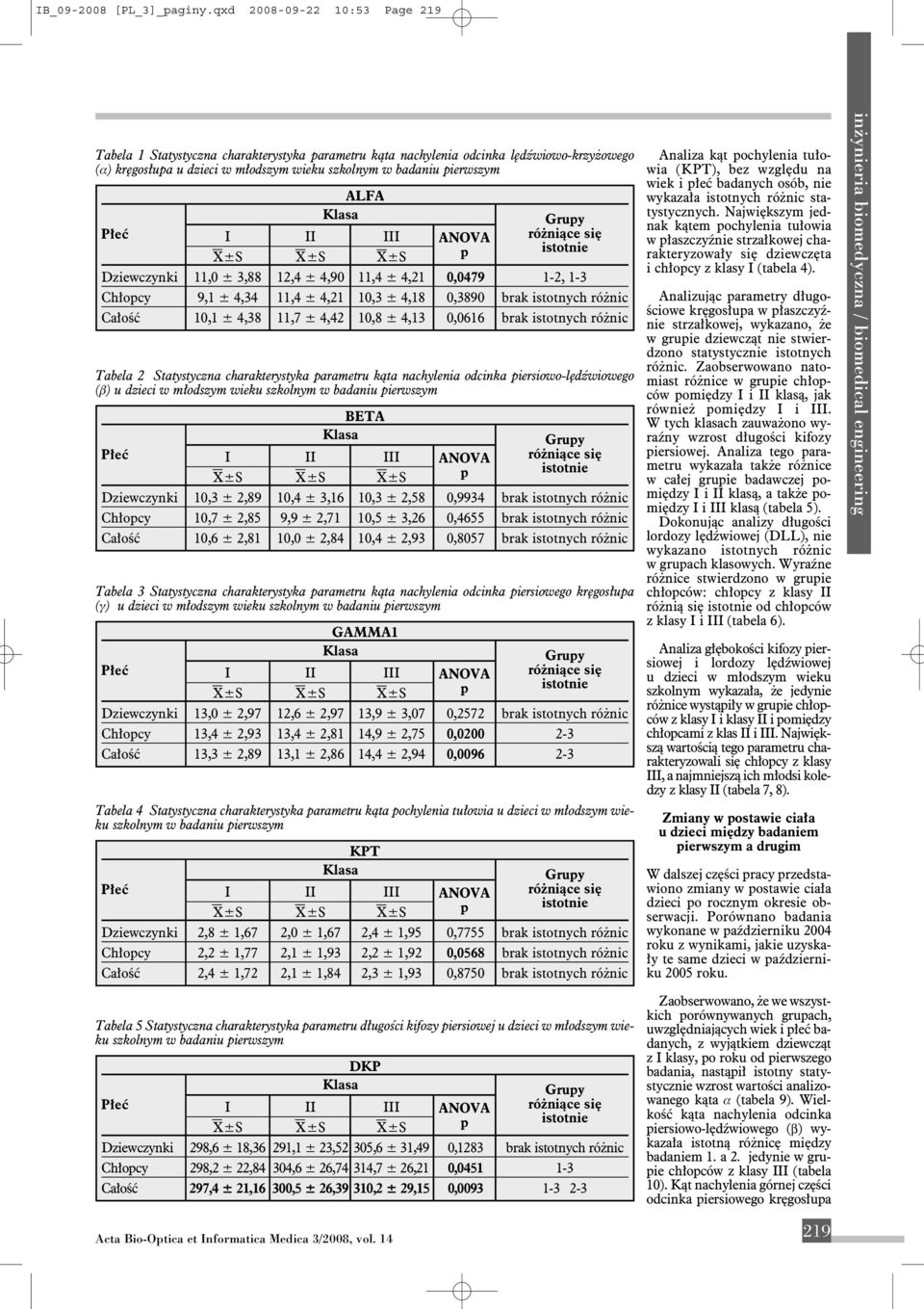 Dziewczynki 11,0 ± 3,88 12,4 ± 4,90 11,4 ± 4,21 0,0479 1-2, 1-3 Chłocy 9,1 ± 4,34 11,4 ± 4,21 10,3 ± 4,18 0,3890 brak istotnych różnic Całość 10,1 ± 4,38 11,7 ± 4,42 10,8 ± 4,13 0,0616 brak istotnych