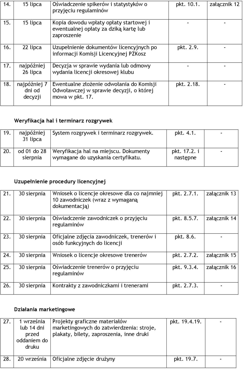 najpóźniej 7 dni od decyzji Decyzja w sprawie wydania lub odmowy wydania licencji okresowej klubu Ewentualne złożenie odwołania do Komisji Odwoławczej w sprawie decyzji, o której mowa w pkt. 17.