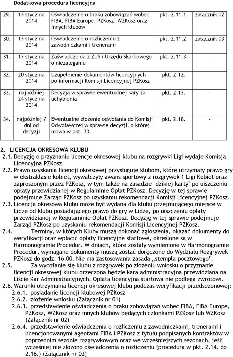 Urzędu Skarbowego o niezaleganiu Uzupełnienie dokumentów licencyjnych po informacji Komisji Licencyjnej PZKosz Decyzja w sprawie ewentualnej kary za uchybienia Ewentualne złożenie odwołania do