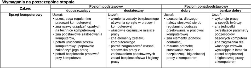 sprzętu w pracowni komputerowej zna elementy zestawu komputerowego potrafi zorganizować własne stanowisko z zachowaniem podstawowych zasad bezpieczeństwa i higieny uzasadnia, dlaczego należy stosować