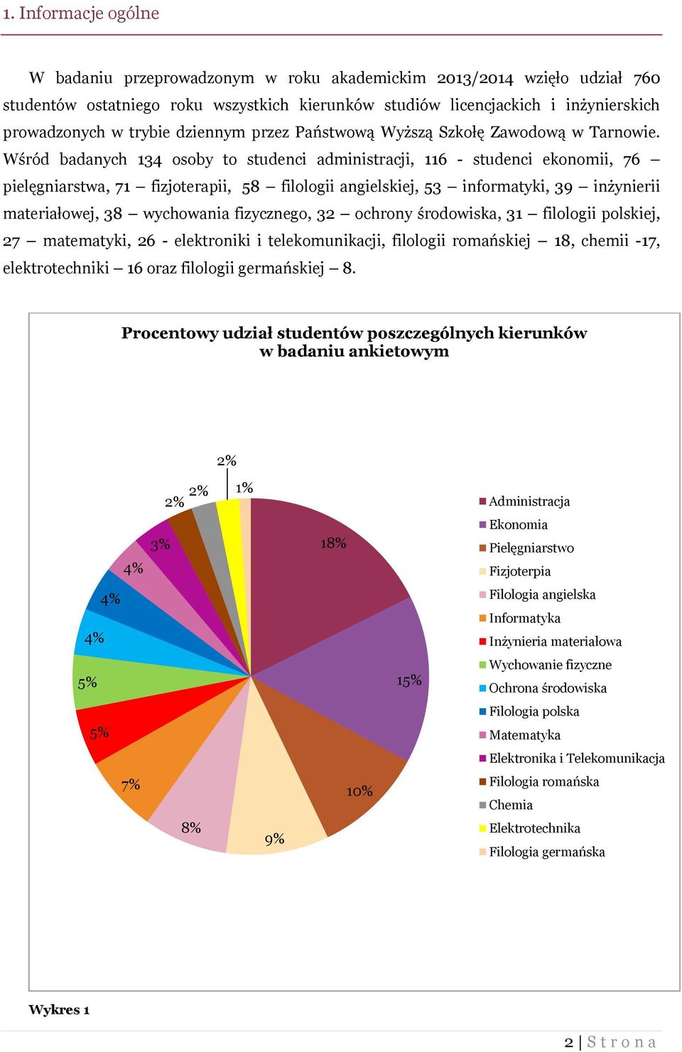 Wśród badanych 134 osoby to studenci administracji, 116 - studenci ekonomii, 76 pielęgniarstwa, 71 fizjoterapii, 58 filologii angielskiej, 53 informatyki, 39 inżynierii materiałowej, 38 wychowania