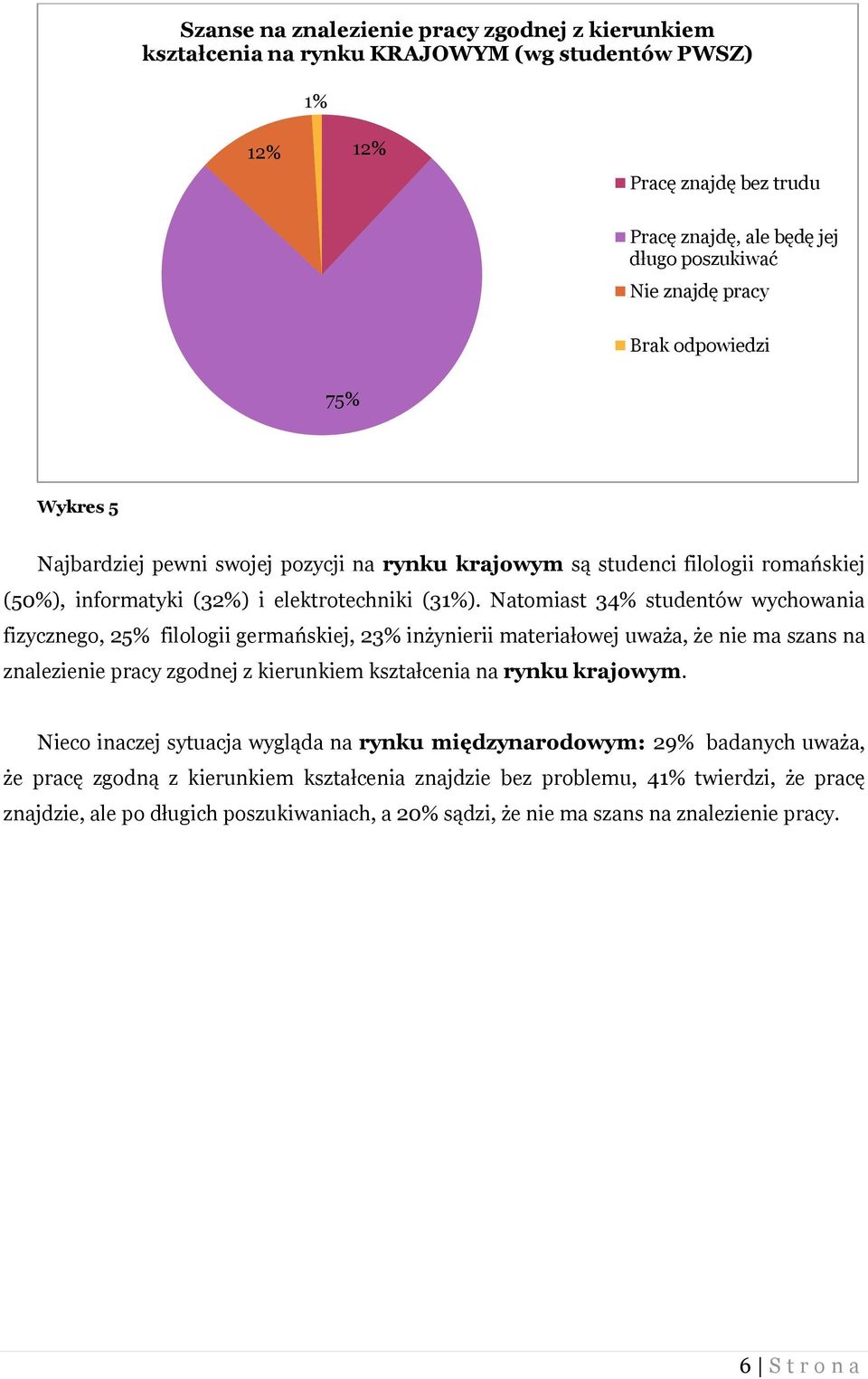 Natomiast 34% studentów wychowania fizycznego, 25% filologii germańskiej, 23% inżynierii materiałowej uważa, że nie ma szans na znalezienie pracy zgodnej z kierunkiem kształcenia na rynku krajowym.