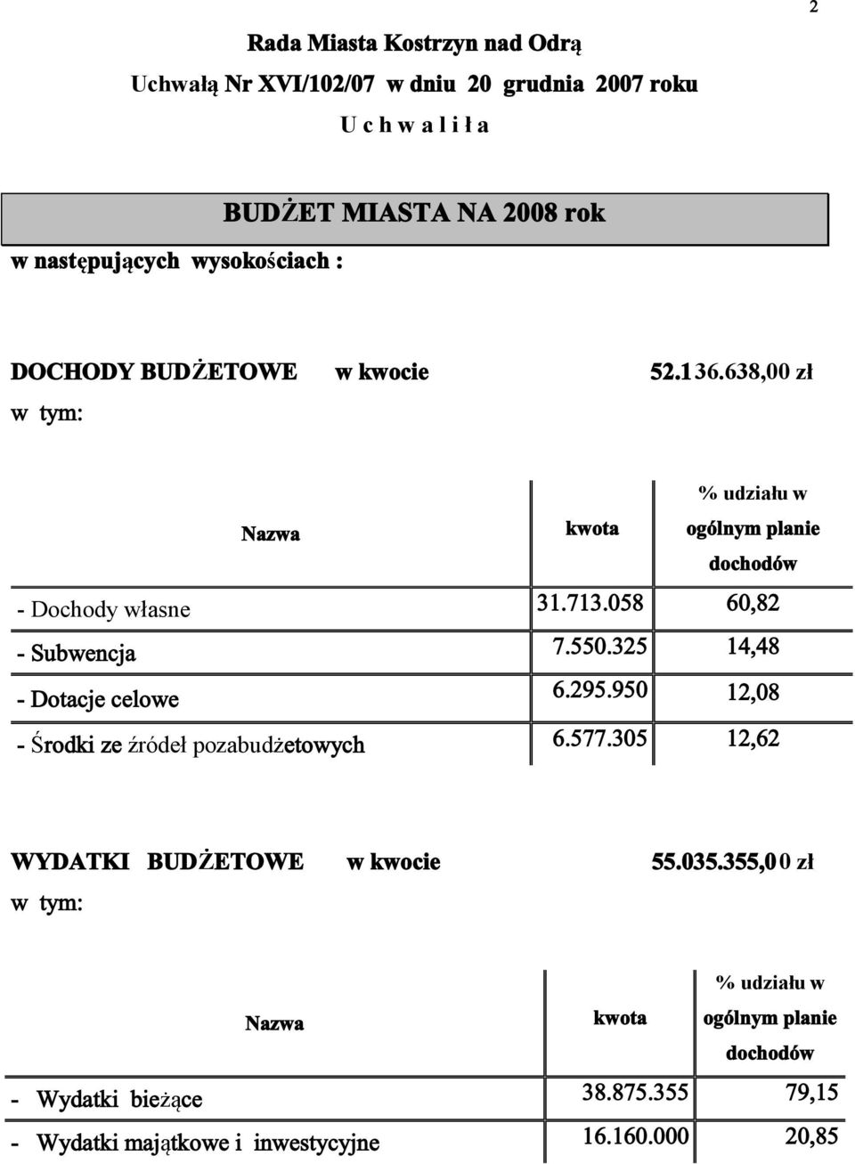 638,00 zł ³æ Ò µ ± % udziału w ±¹- ² ³ ²» ¼±½ ±¼- - Dochody własne íïòéïíòðëè êðôèî ó Í«¾»²½ éòëëðòíîë ïìôìè ó Ü± ½» ½»