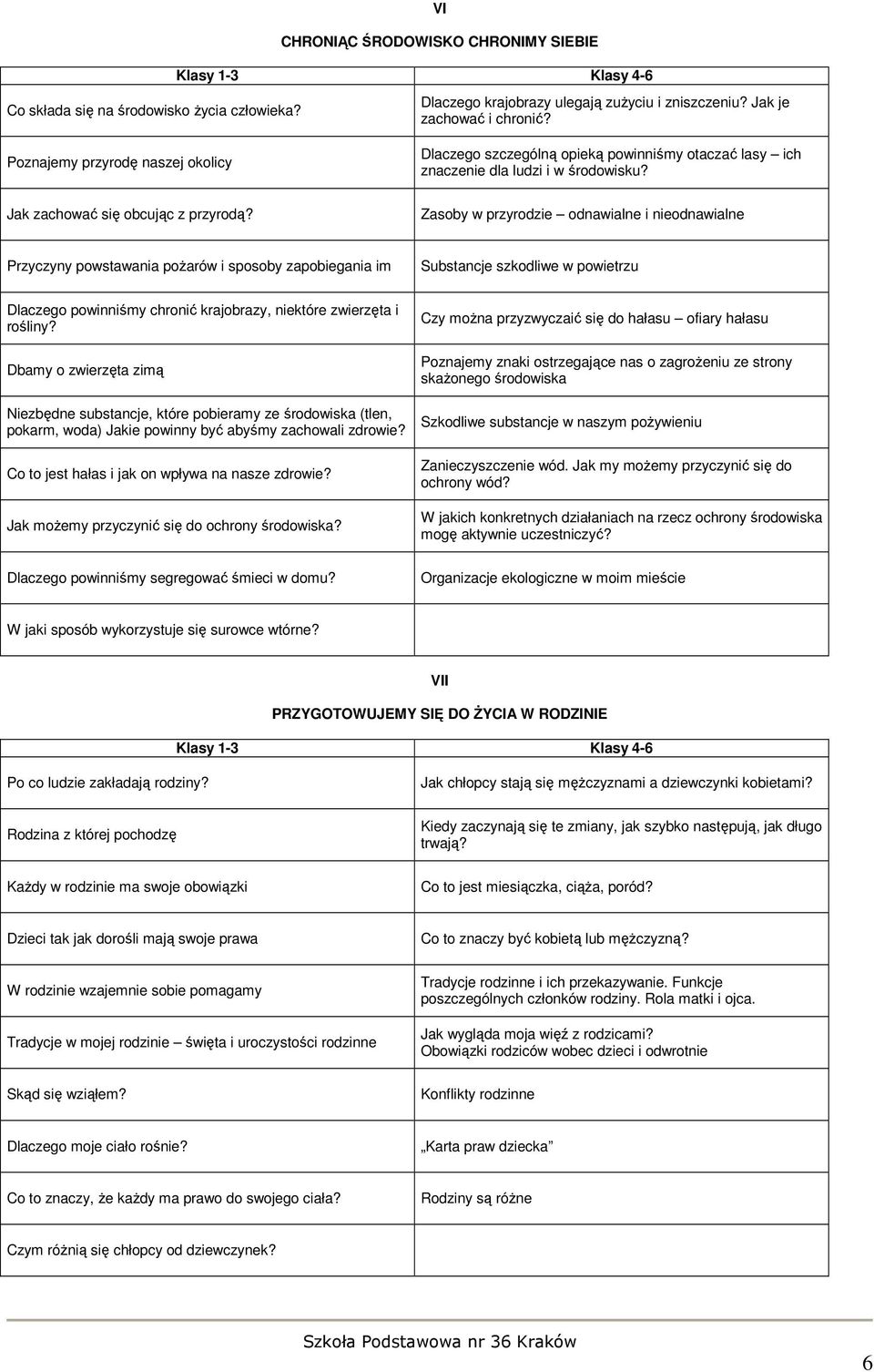 Zasoby w przyrodzie odnawialne i nieodnawialne Przyczyny powstawania poŝarów i sposoby zapobiegania im Substancje szkodliwe w powietrzu Dlaczego powinniśmy chronić krajobrazy, niektóre zwierzęta i