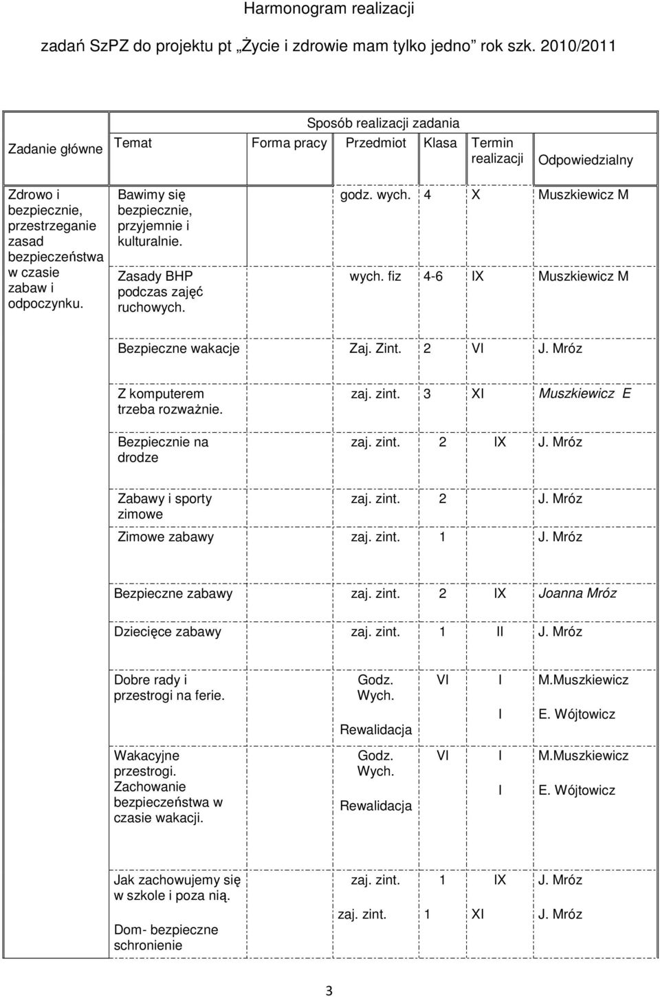 odpoczynku. Bawimy się bezpiecznie, przyjemnie i kulturalnie. Zasady BHP podczas zajęć ruchowych. godz. wych. 4 X Muszkiewicz M wych. fiz 4-6 Muszkiewicz M Bezpieczne wakacje Zaj. Zint.