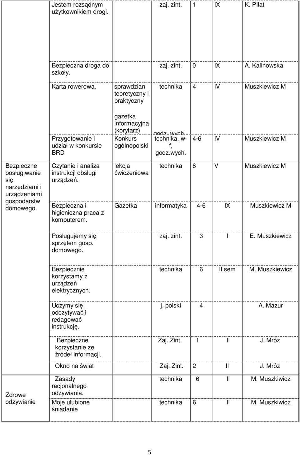 technika, w- f, godz.wych. 4-6 V Muszkiewicz M Bezpieczne posługiwanie się narzędziami i urządzeniami gospodarstw domowego. Czytanie i analiza instrukcji obsługi urządzeń.