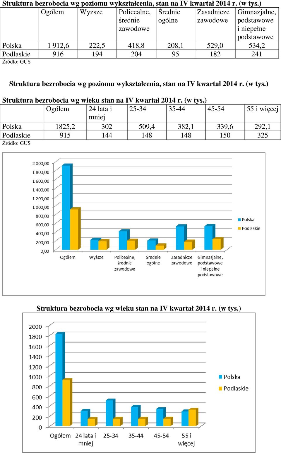 208,1 529,0 534,2 Podlaskie 916 194 204 95 182 241 ) Struktura bezrobocia wg wieku stan na IV kwartał 2014 r. (w tys.