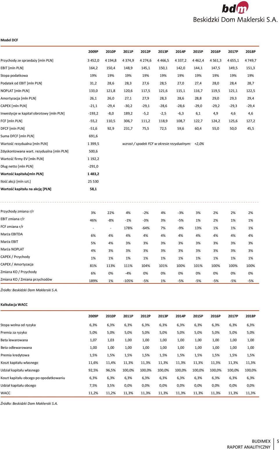 [mln PLN] 133,0 121,8 120,6 117,5 121,6 115,1 116,7 119,5 121,1 122,5 Amortyzacja [mln PLN] 26,1 26,0 27,1 27,9 28,3 28,6 28,8 29,0 29,3 29,4 CAPEX [mln PLN] 21,1 29,4 30,2 29,1 28,6 28,6 29,0 29,2