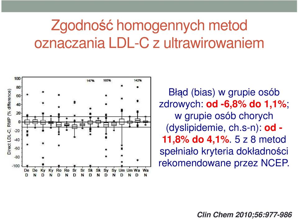 chorych (dyslipidemie, ch.s-n): od - 11,8% do 4,1%.