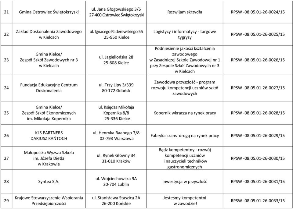 Jagiellońska 28 25-608 Kielce Podniesienie jakości kształcenia zawodowego w Zasadniczej Szkole Zawodowej nr 1 przy Zespole Szkół Zawodowych nr 3 RPSW -08.05.