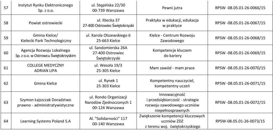 Karola Olszewskiego 6 25-663 Kielce Kielce - Centrum Rozwoju Zawodowego RPSW -08.05.01-26-0068/15 60 Agencja Rozwoju Lokalnego Sp. z o.o. w Ostrowcu Świętokrzyskim ul.