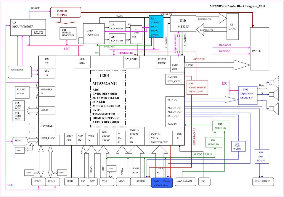 0 CI CARD BL On/Off Dimming PANEL RX SCL TV_ DTV-T ATV TX SDA DEMO Key&IR Pad KEY IR U201 OUT DACOUT1 FLASH 64Mbit U12 DDR2 512M U13 DDR2 512M HDMI1 MEMOFRY IF DDR IF CRYSTAL HDMI_Rx I2C SPDIF OUT IN