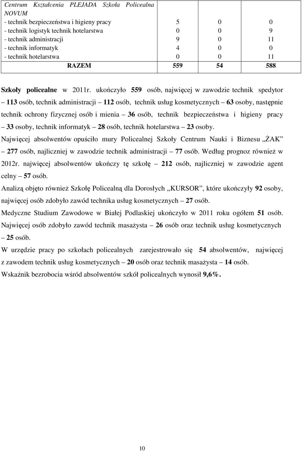 ukończyło 55 osób, najwięcej w zawodzie technik spedytor osób, technik administracji osób, technik usług kosmetycznych osoby, następnie technik ochrony fizycznej osób i mienia osób, technik