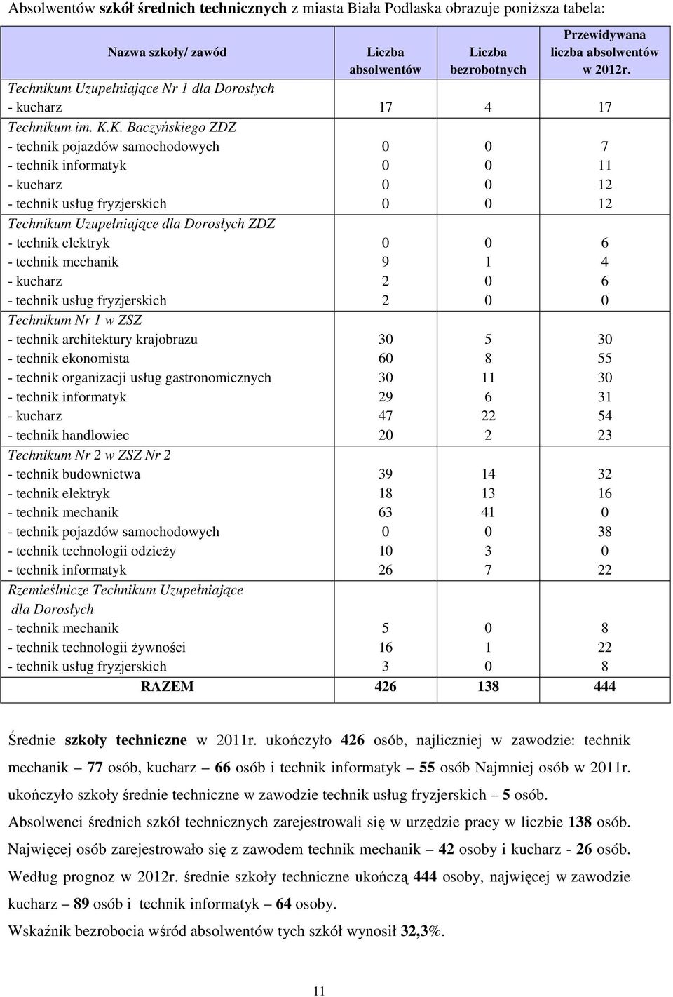 K. Baczyńskiego ZDZ - technik pojazdów samochodowych - technik informatyk - kucharz - technik usług fryzjerskich Technikum Uzupełniające dla Dorosłych ZDZ - technik elektryk - technik mechanik -