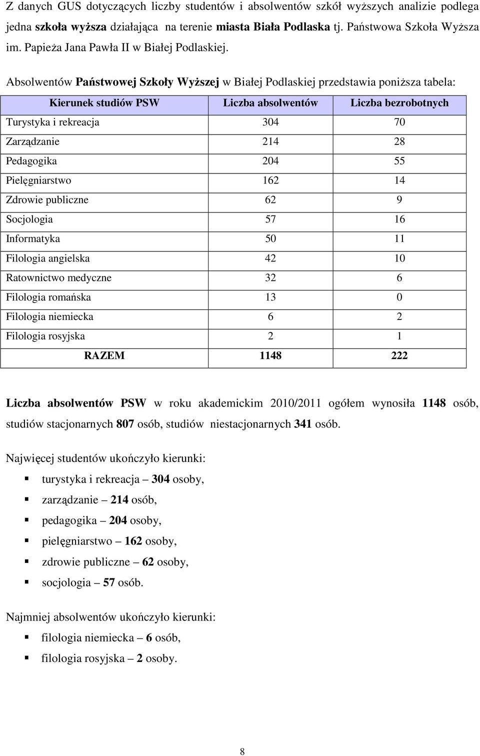 Absolwentów Państwowej Szkoły WyŜszej w Białej Podlaskiej przedstawia poniŝsza tabela: Kierunek studiów PSW bezrobotnych Turystyka i rekreacja 7 Zarządzanie Pedagogika 55 Pielęgniarstwo Zdrowie