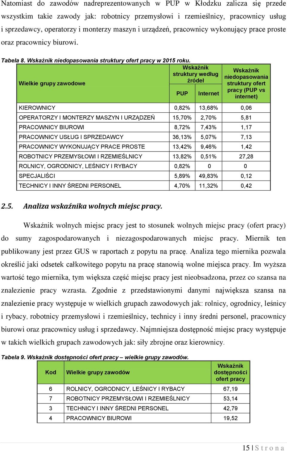 Wskaźnik struktury według źródeł Wielkie grupy zawodowe PUP Internet Wskaźnik niedopasowania struktury ofert pracy (PUP vs internet) KIEROWNICY 0,82% 3,68% 0,06 OPERATORZY I MONTERZY MASZYN I