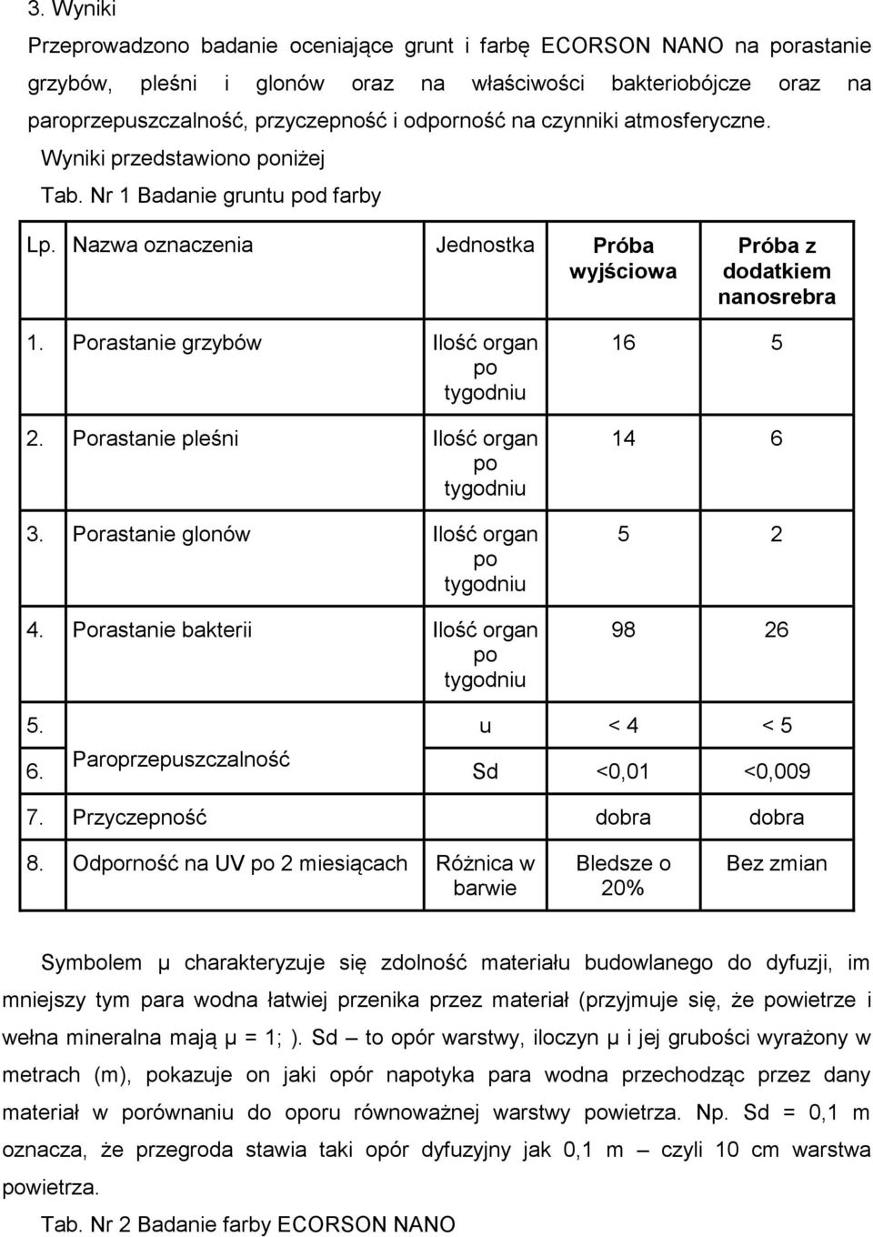 Porastanie pleśni Ilość organ 3. Porastanie glonów Ilość organ 4. Porastanie bakterii Ilość organ 16 5 14 6 5 2 98 26 5. u < 4 < 5 6. Paroprzepuszczalność Sd <0,01 <0,009 7.