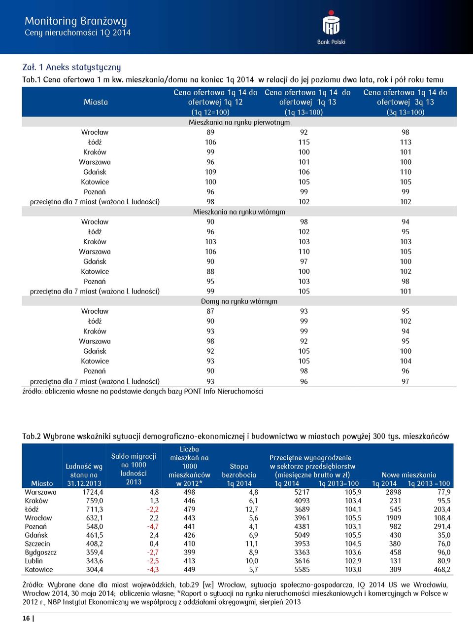 ofertowej 3q 13 (1q 12=1) (1q 13=1) (3q 13=1) Mieszkania na rynku pierwotnym 89 92 98 16 11 113 99 1 11 96 11 1 19 16 11 1 1 1 96 99 99 przeciętna dla 7 miast (ważona l.