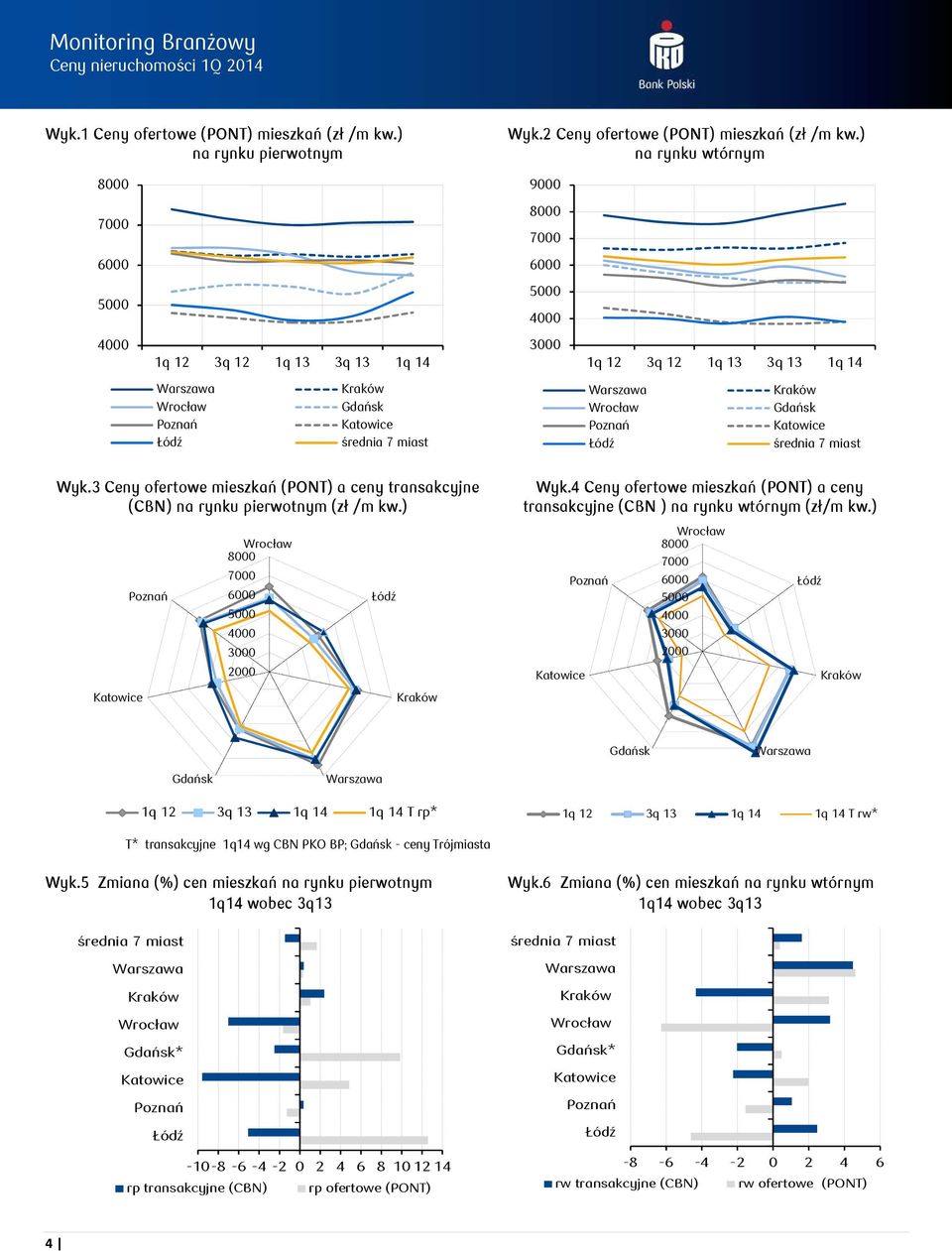 4 Ceny ofertowe mieszkań (PONT) a ceny transakcyjne (CBN ) na rynku wtórnym (zł/m kw.