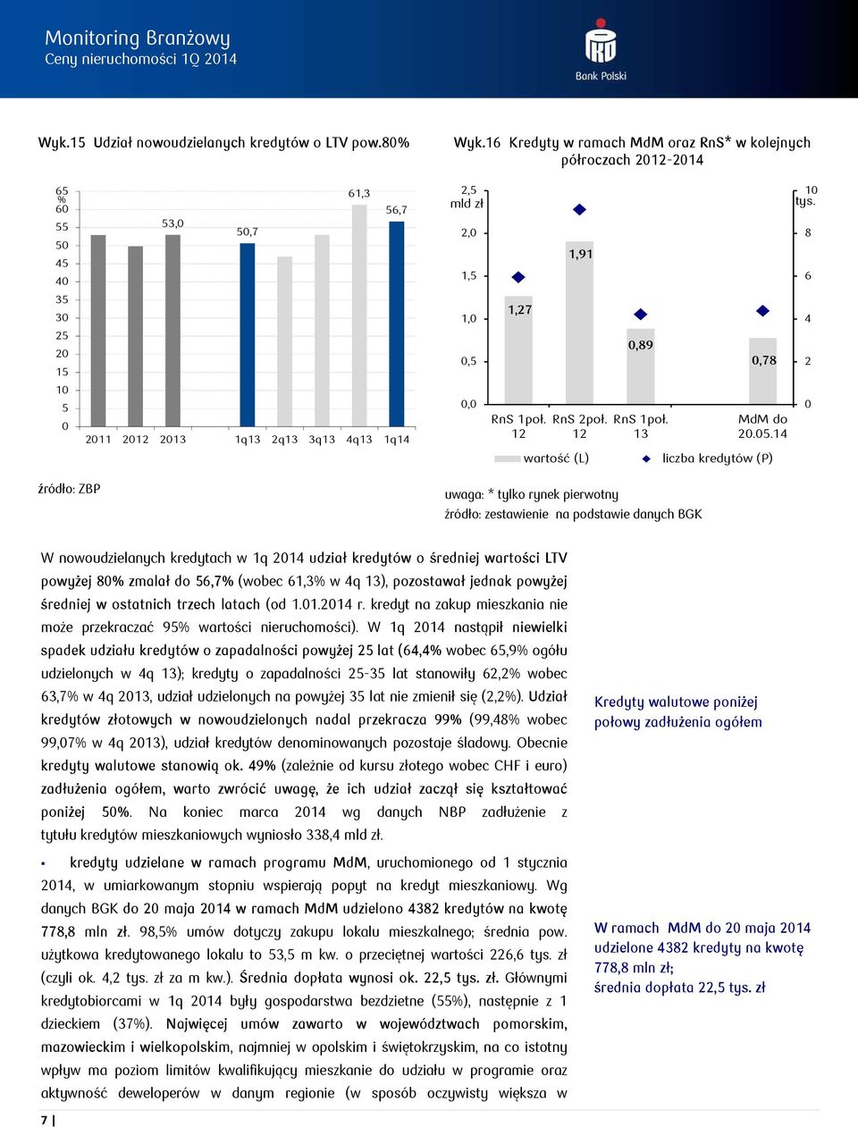 .14 liczba kredytów (P) źródło: ZBP uwaga: * tylko rynek pierwotny źródło: zestawienie na podstawie danych BGK W nowoudzielanych kredytach w 1q 214 udział kredytów o średniej wartości LTV powyżej 8%