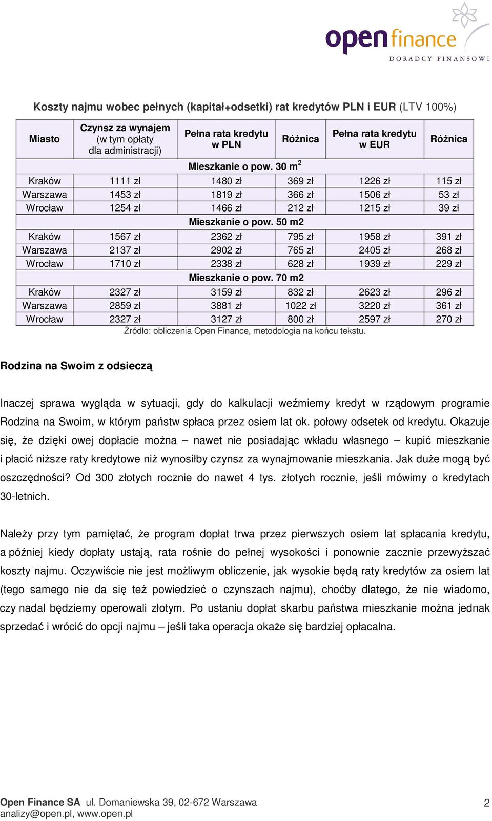 50 m2 Kraków 1567 zł 2362 zł 795 zł 1958 zł 391 zł Warszawa 2137 zł 2902 zł 765 zł 2405 zł 268 zł Wrocław 1710 zł 2338 zł 628 zł 1939 zł 229 zł Mieszkanie o pow.