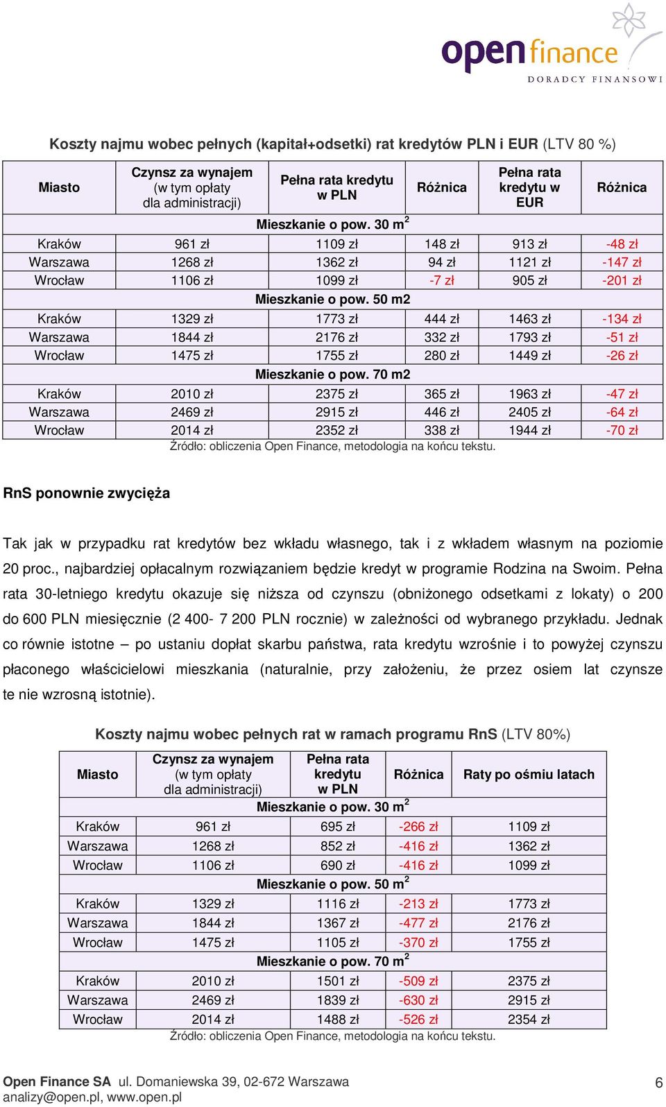 50 m2 Kraków 1329 zł 1773 zł 444 zł 1463 zł -134 zł Warszawa 1844 zł 2176 zł 332 zł 1793 zł -51 zł Wrocław 1475 zł 1755 zł 280 zł 1449 zł -26 zł Mieszkanie o pow.