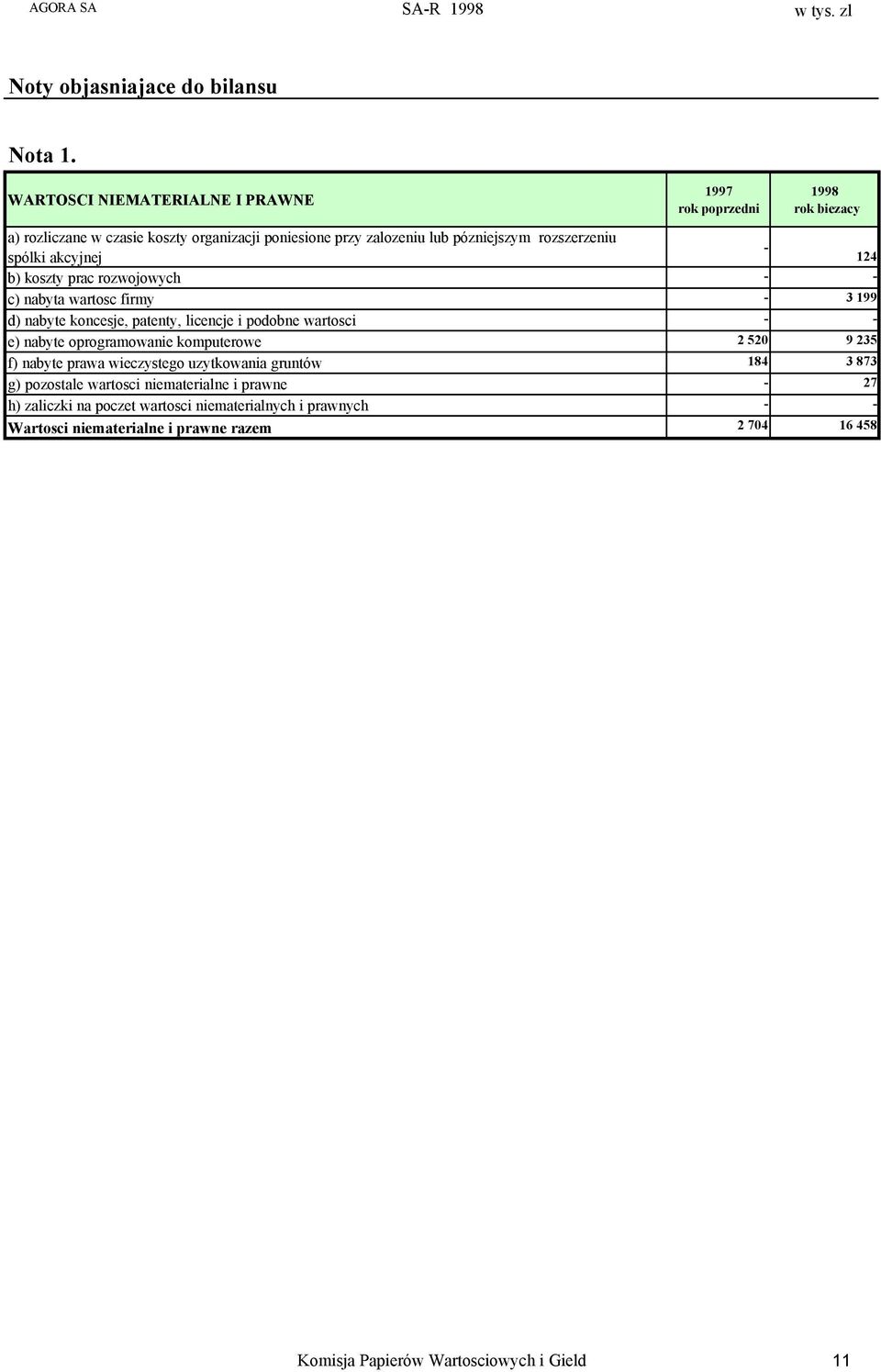 koszty prac rozwojowych c) nabyta wartosc firmy 3 199 d) nabyte koncesje, patenty, licencje i podobne wartosci e) nabyte oprogramowanie komputerowe 2 520 9