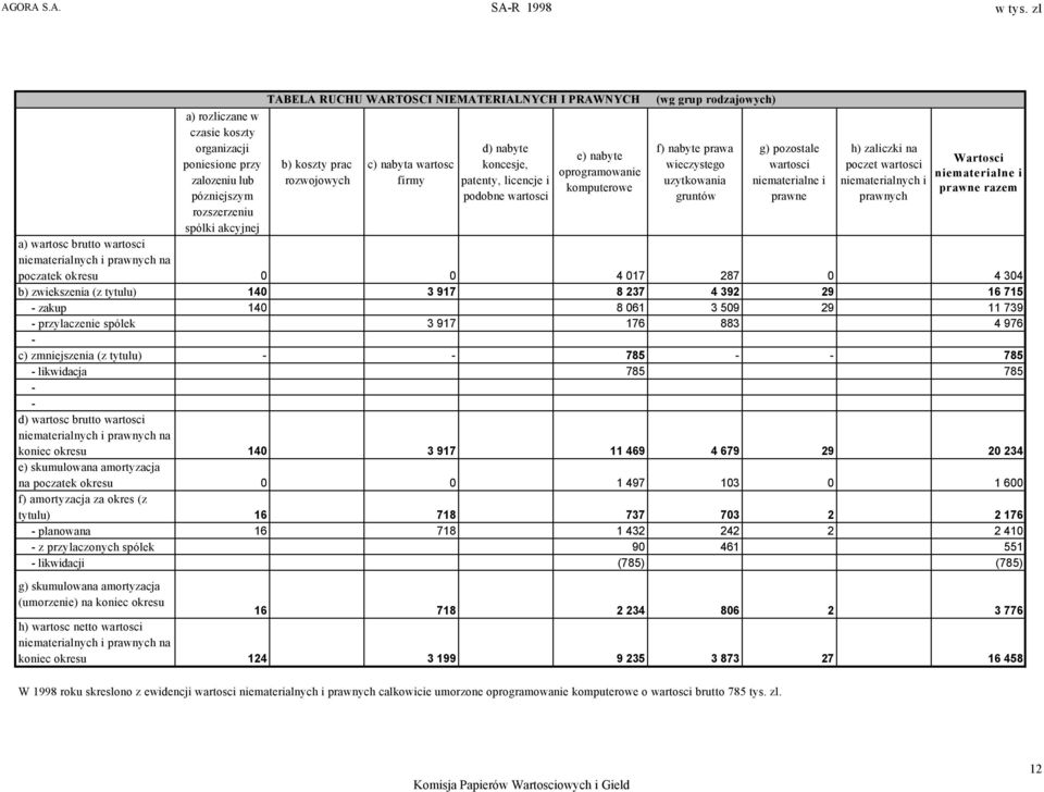nabyta wartosc firmy d) nabyte koncesje, patenty, licencje i podobne wartosci e) nabyte oprogramowanie komputerowe (wg grup rodzajowych) f) nabyte prawa wieczystego uzytkowania gruntów g) pozostale