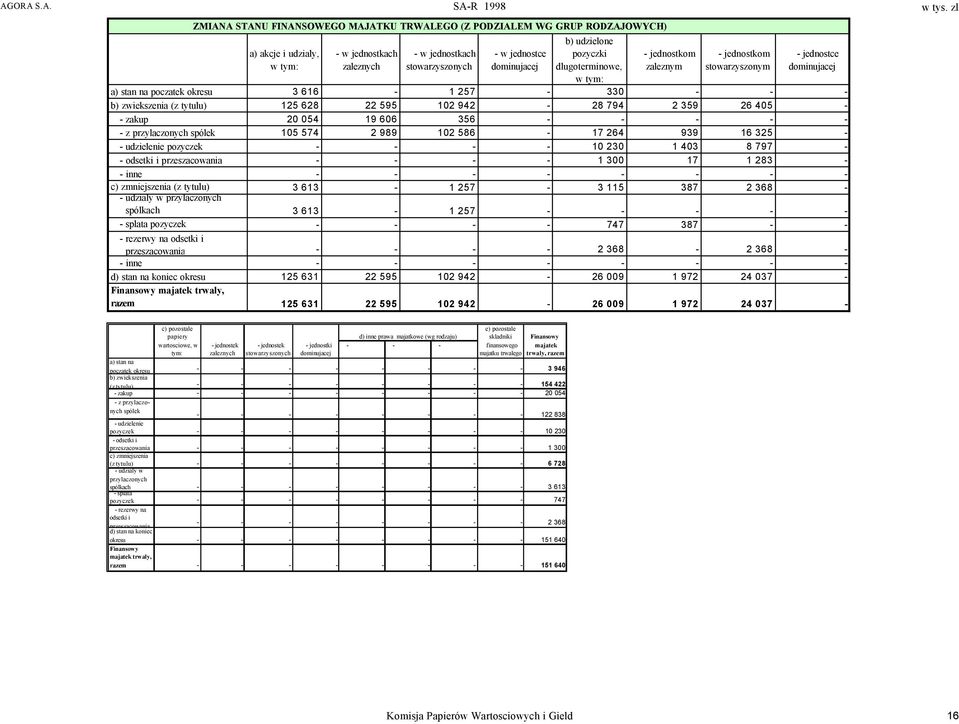 pozyczki dlugoterminowe, w tym: jednostkom zaleznym jednostkom stowarzyszonym jednostce dominujacej a) stan na poczatek okresu 3 616 1 257 330 b) zwiekszenia (z tytulu) 125 628 22 595 102 942 28 794