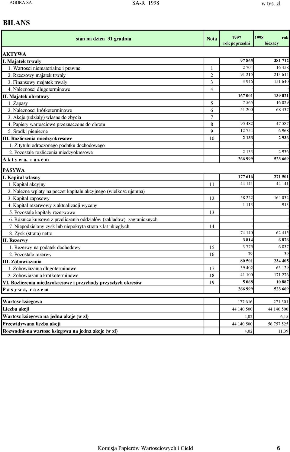 Naleznosci krótkoterminowe 6 51 200 68 437 3. Akcje (udzialy) wlasne do zbycia 7 4. Papiery wartosciowe przeznaczone do obrotu 8 95 482 47 587 5. Srodki pieniezne 9 12 754 6 968 III.