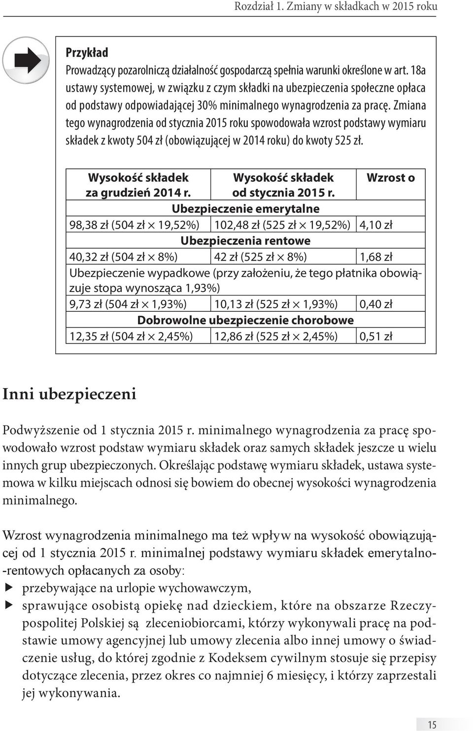 Zmiana tego wynagrodzenia od stycznia 2015 roku spowodowała wzrost podstawy wymiaru składek z kwoty 504 zł (obowiązującej w 2014 roku) do kwoty 525 zł.
