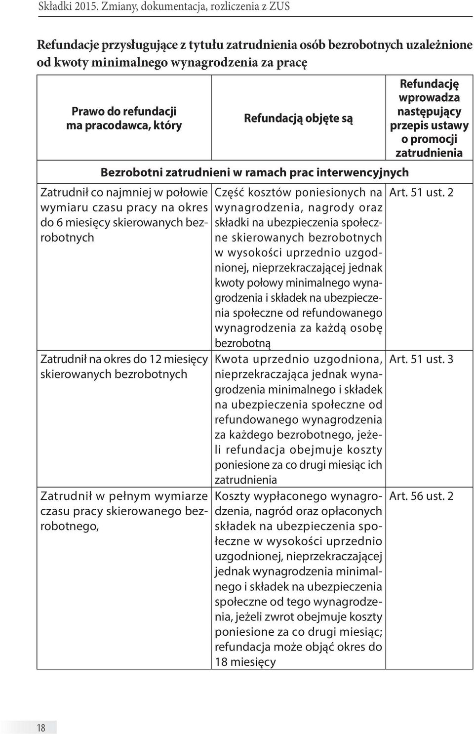 który Refundacją objęte są Refundację wprowadza następujący przepis ustawy o promocji zatrudnienia Bezrobotni zatrudnieni w ramach prac interwencyjnych Zatrudnił co najmniej w połowie Część kosztów