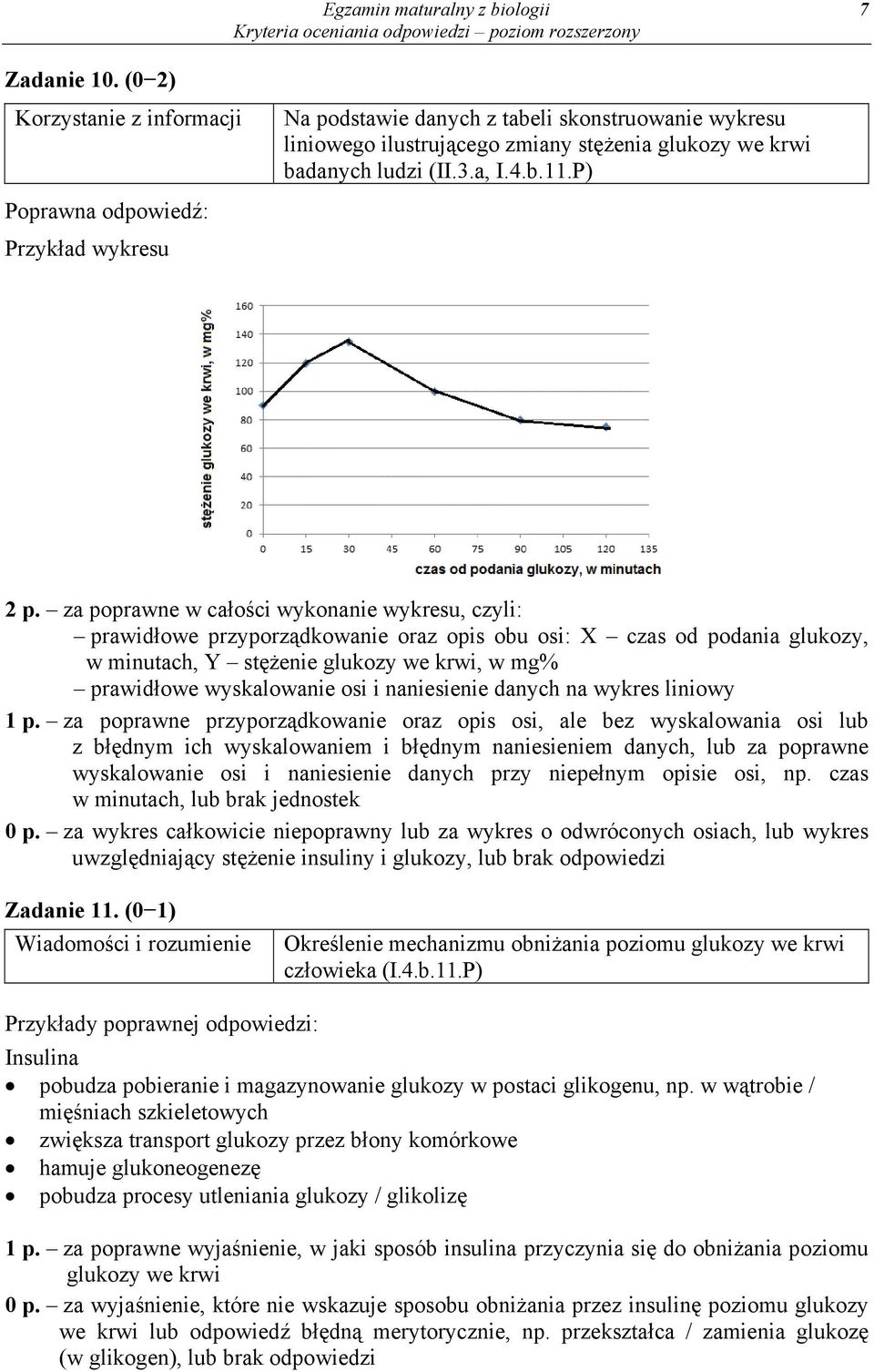 za poprawne w całości wykonanie wykresu, czyli: prawidłowe przyporządkowanie oraz opis obu osi: X czas od podania glukozy, w minutach, Y stężenie glukozy we krwi, w mg% prawidłowe wyskalowanie osi i