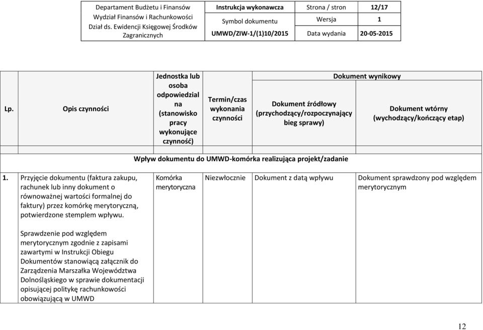 Dokument wtórny (wychodzący/kończący etap) Wpływ dokumentu do UMWD-komórka realizująca projekt/zadanie 1.